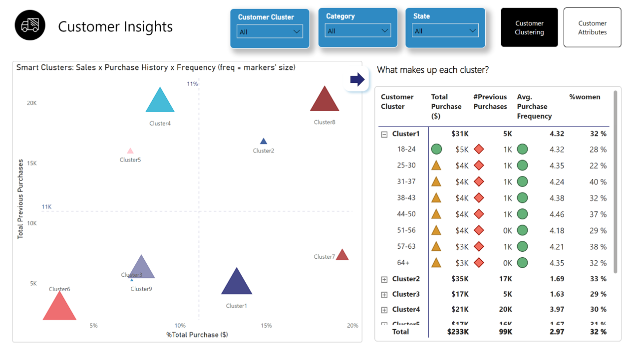Machine Learning & Segmentation Client - Power BI
